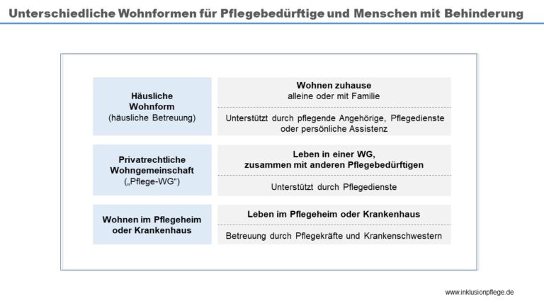 Wohnformen, Die Menschen Mit Behinderung Und Pflegebedürftigen Zur ...