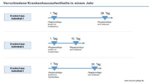 Pflegegeld bei Krankenhausaufenthalt des Pflegebedürftigen